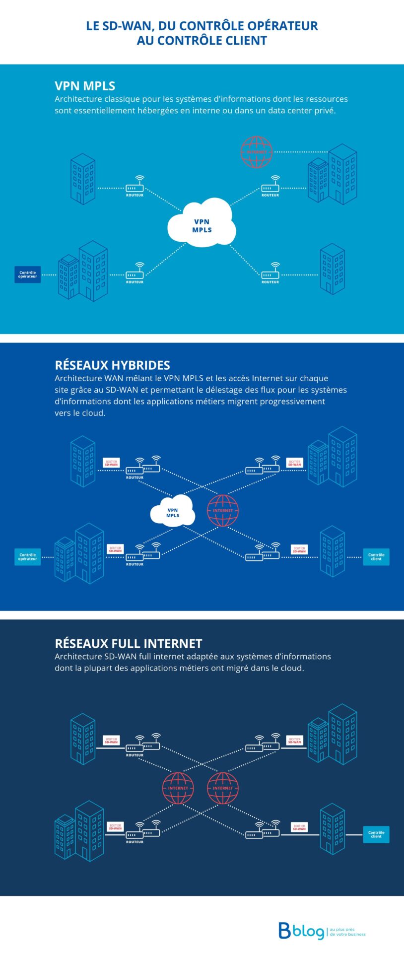 SD-WAN