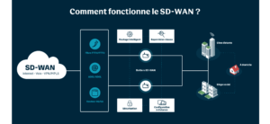 Image de comment fonctionne le SD-WAN