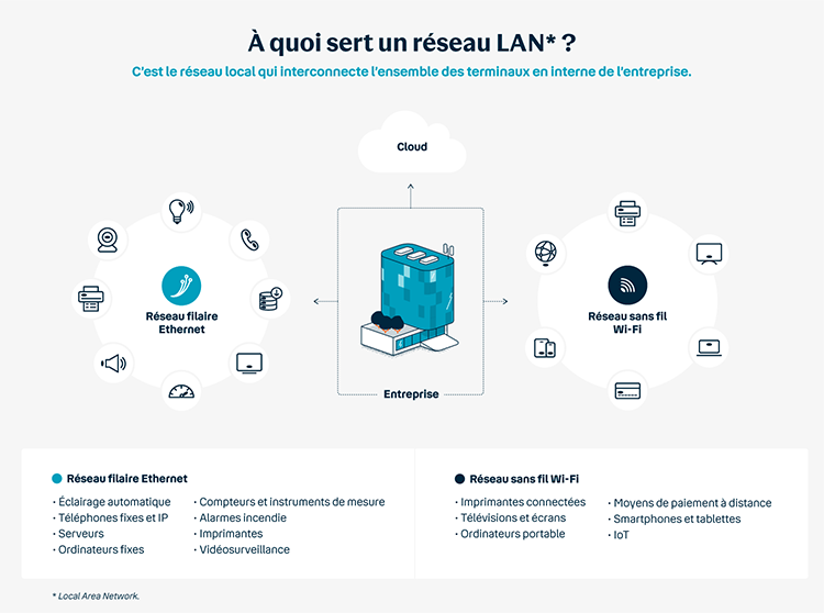 Réseau LAN Local Area Network