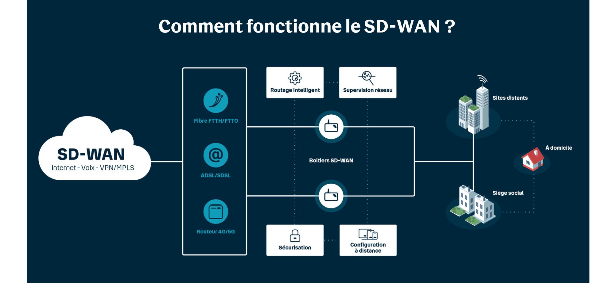 sd-wan