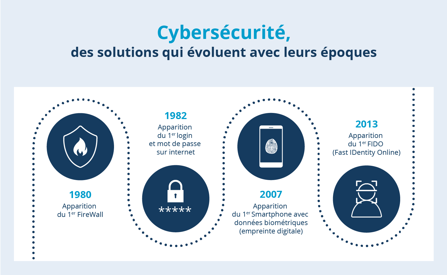 Frise chronologique cybersecurité