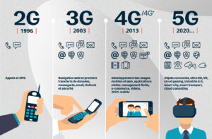 Evolution de la 5G