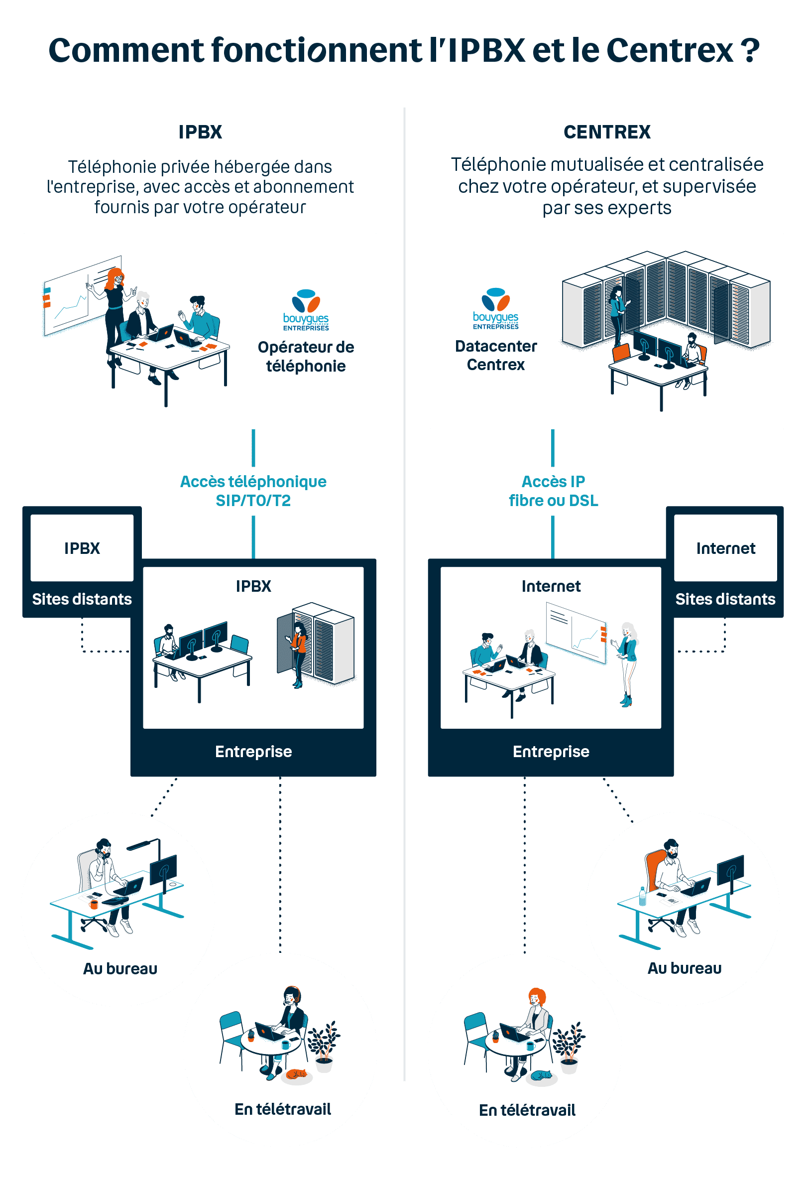 IPBX ou Centrex : bien choisir sa solution de téléphonie IP