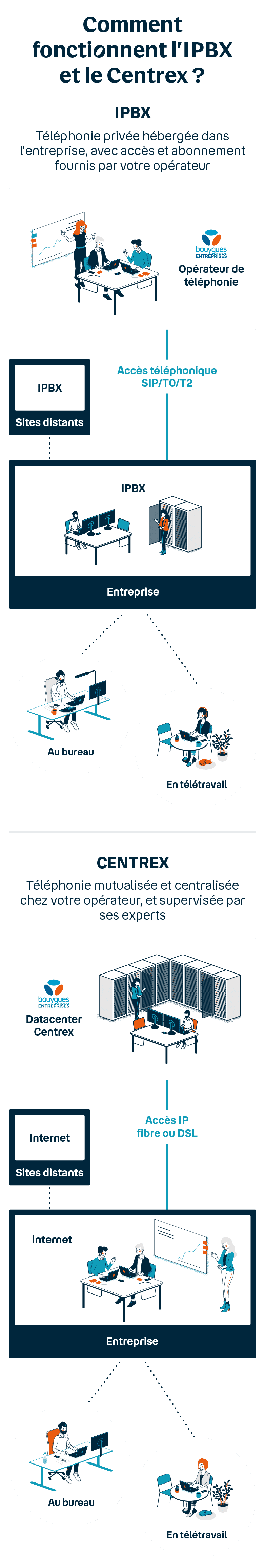 IPBX ou Centrex : bien choisir sa solution de téléphonie IP