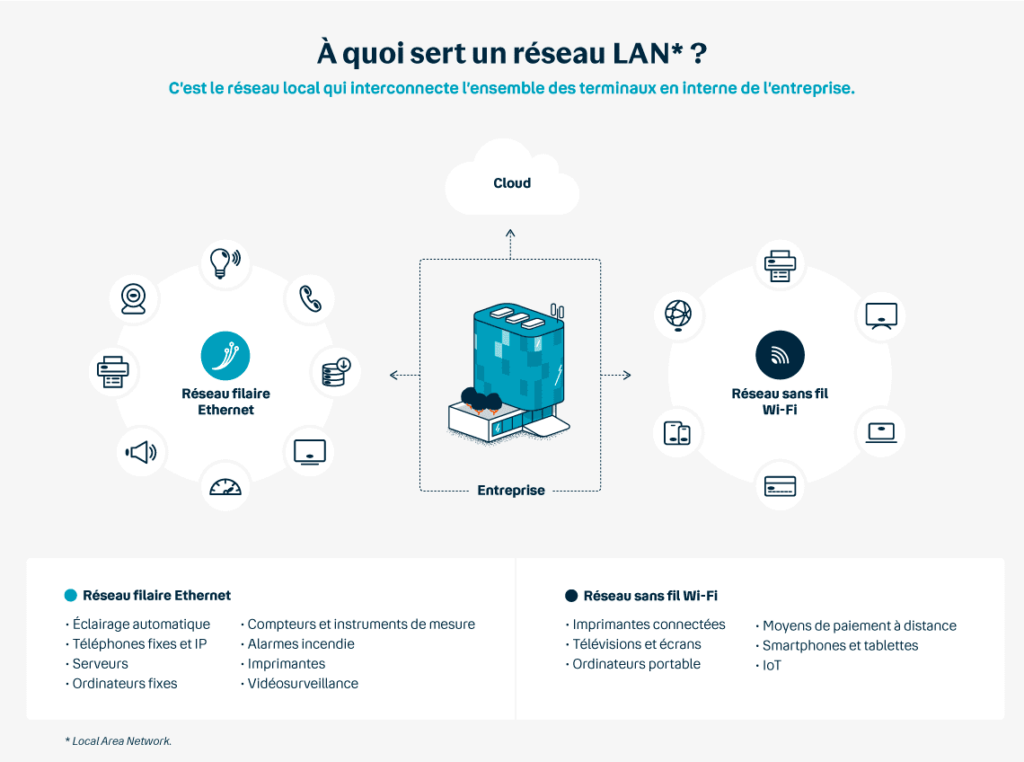 A quoi sert un réseau LAN 