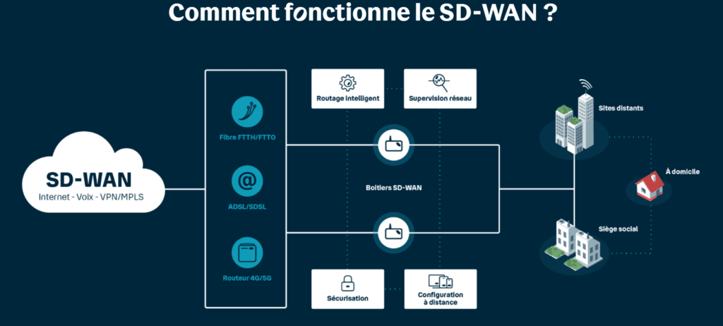 Comment fonctionne le SDWAN