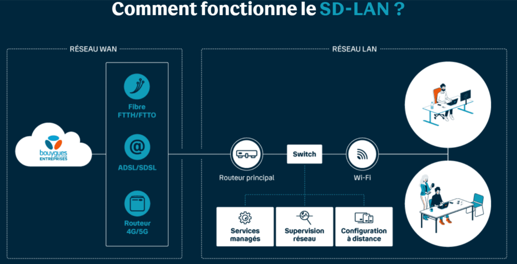 Comment fonctionne le SDLAN ?