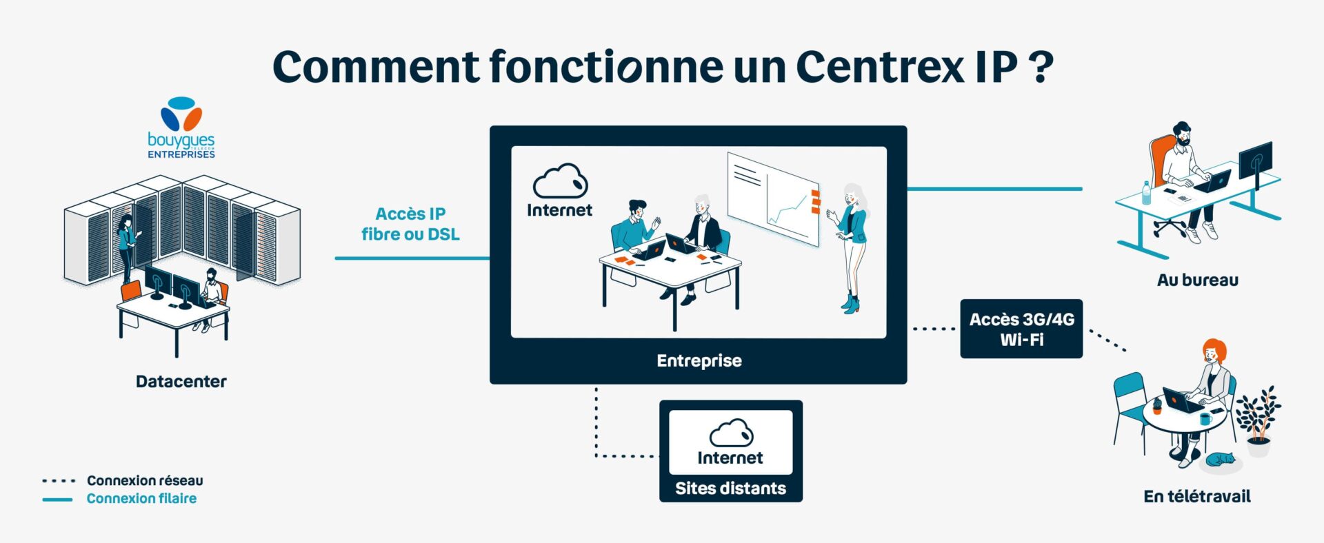 Comment fonctionne un Centrex IP 