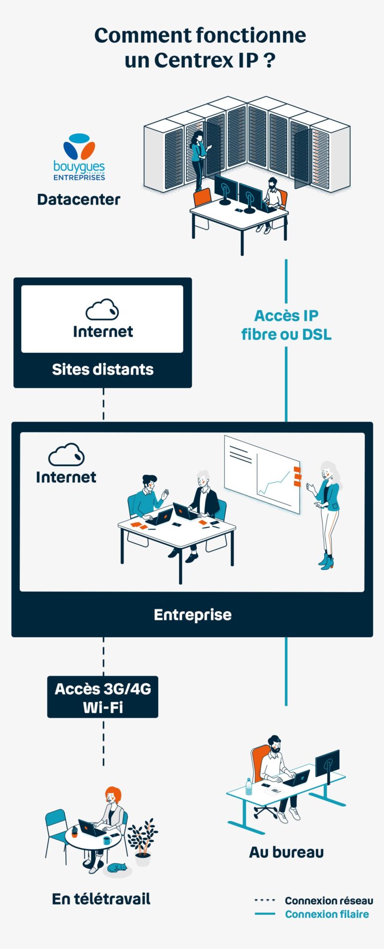 Comment fonctionne un Centrex IP 