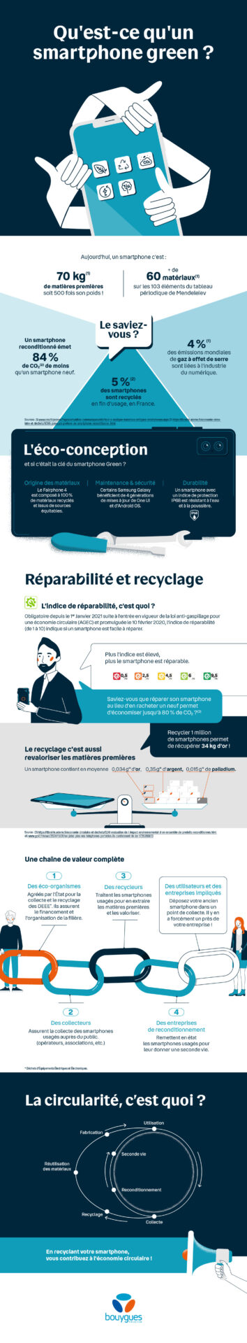 Infographie sur les différents aspects du Smartphone Green 