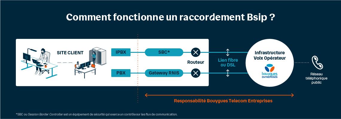 Fonctionnement de raccordement du Trunk SIP