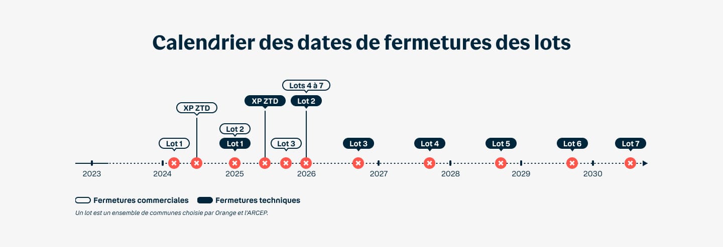 fin du RTC