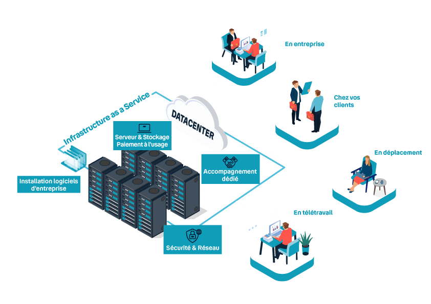 Schéma Iaas - Hébergement cloud