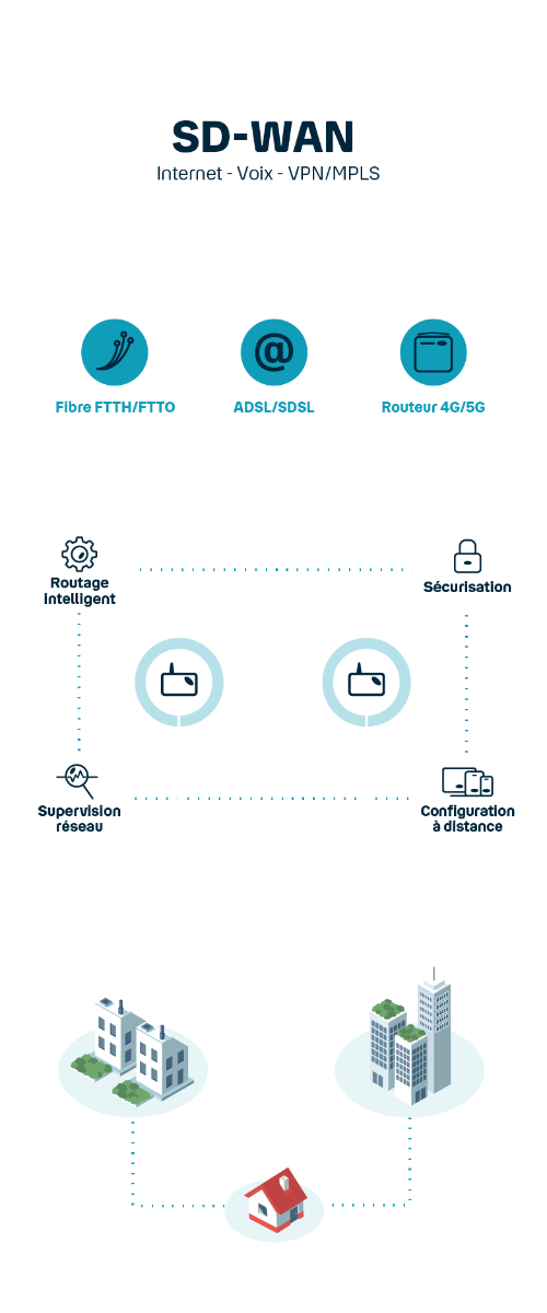 Comment fonctionne le SD-WAN ?